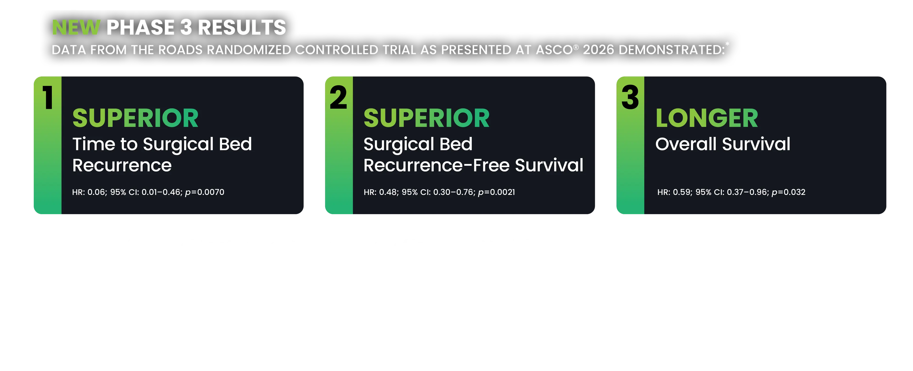 NEW PHASE 3 RESULTS. DATA FROM THE ROADS RANDOMIZED CONTROLLED TRIAL AS PRESENTED AT ASCO® 2026 DEMONSTRATED:* 1. SUPERIOR Time to Surgical Bed Recurrence (HR: 0.06; 95% CI: 0.01–0.46; p=0.0070). 2. SUPERIOR Surgical Bed Recurrence-Free Survival (HR: 0.48; 95% CI: 0.30–0.76; p=0.0021). 3. LONGER Overall Survival (HR: 0.59; 95% CI: 0.37–0.96; p=0.032). Superior efficacy did not come at the expense of increased toxicity.