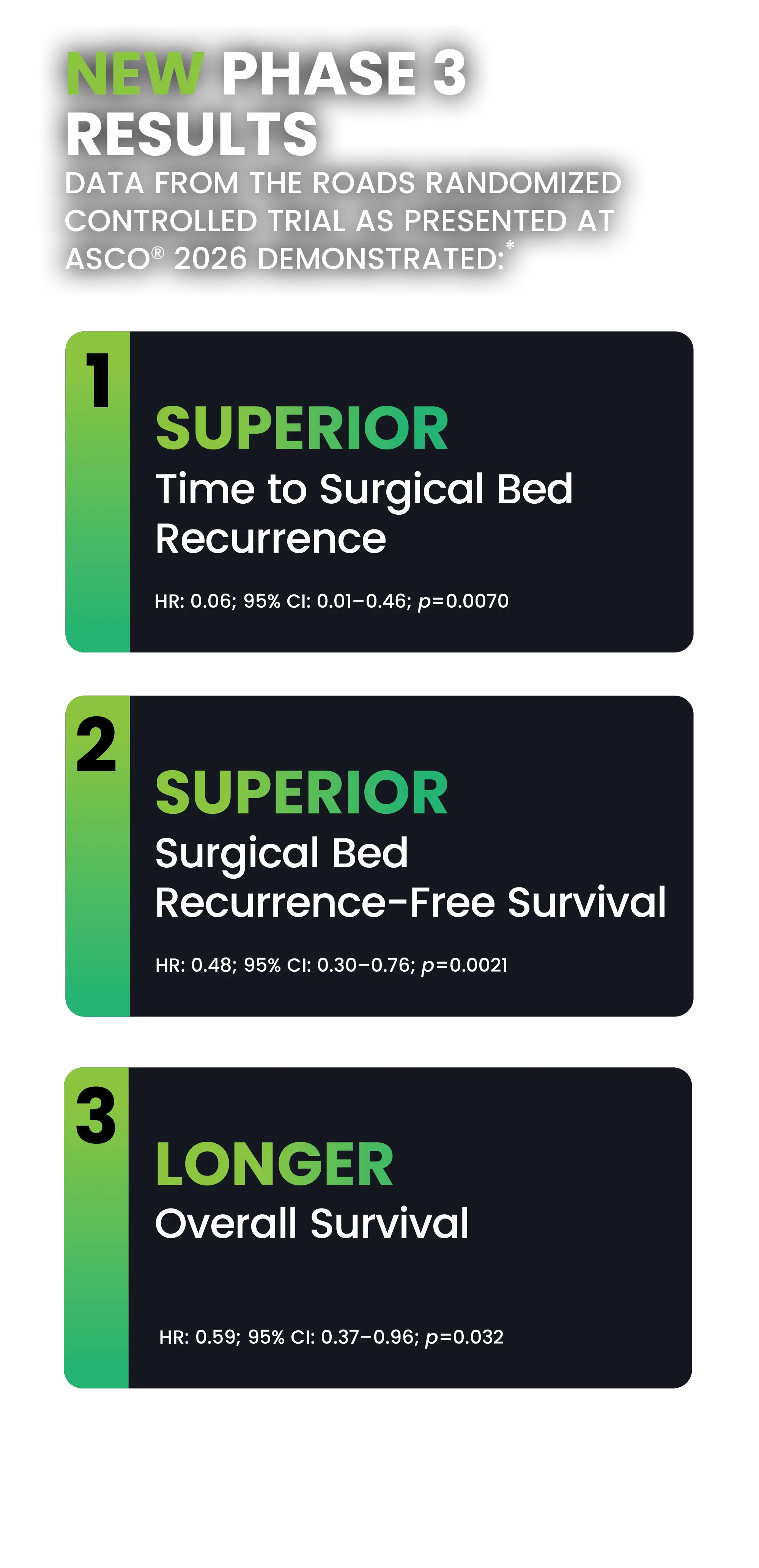 NEW PHASE 3 RESULTS. DATA FROM THE ROADS RANDOMIZED CONTROLLED TRIAL AS PRESENTED AT ASCO® 2026 DEMONSTRATED:* 1. SUPERIOR Time to Surgical Bed Recurrence (HR: 0.06; 95% CI: 0.01–0.46; p=0.0070). 2. SUPERIOR Surgical Bed Recurrence-Free Survival (HR: 0.48; 95% CI: 0.30–0.76; p=0.0021). 3. LONGER Overall Survival (HR: 0.59; 95% CI: 0.37–0.96; p=0.032). Superior efficacy did not come at the expense of increased toxicity.
