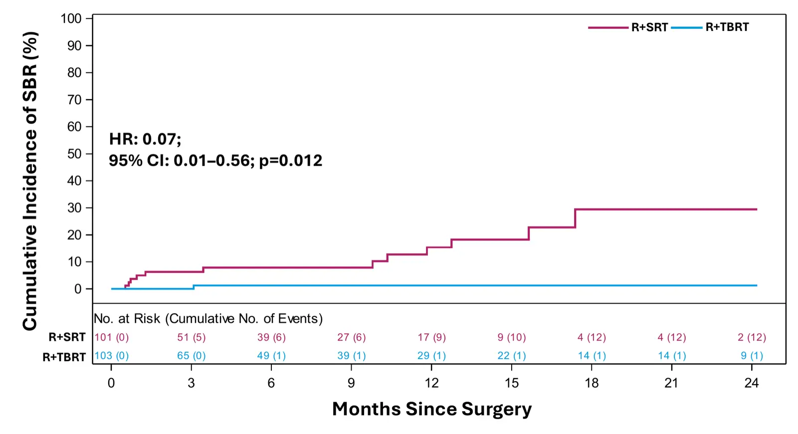 Chart: cumulative incidence of surgical bed recurrence (%) over 24 months since surgery. R+TBRT remains near 0% while R+SRT rises to approximately 30%. HR: 0.07; 95% CI: 0.01–0.56; p=0.012.
