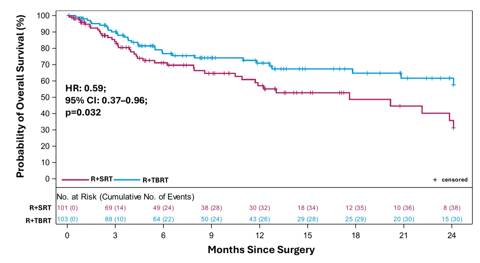 Chart: probability of overall survival (%) over 24 months since surgery. The R+TBRT arm remains higher than the R+SRT arm throughout. HR: 0.59; 95% CI: 0.37–0.96; p=0.032.