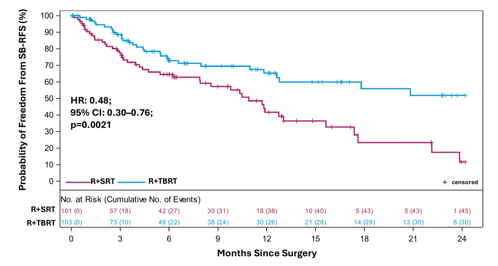 Chart: probability of freedom from SB-RFS events (%) over 24 months since surgery. The R+TBRT arm remains higher than the R+SRT arm throughout. HR: 0.48; 95% CI: 0.30–0.76; p=0.0021.