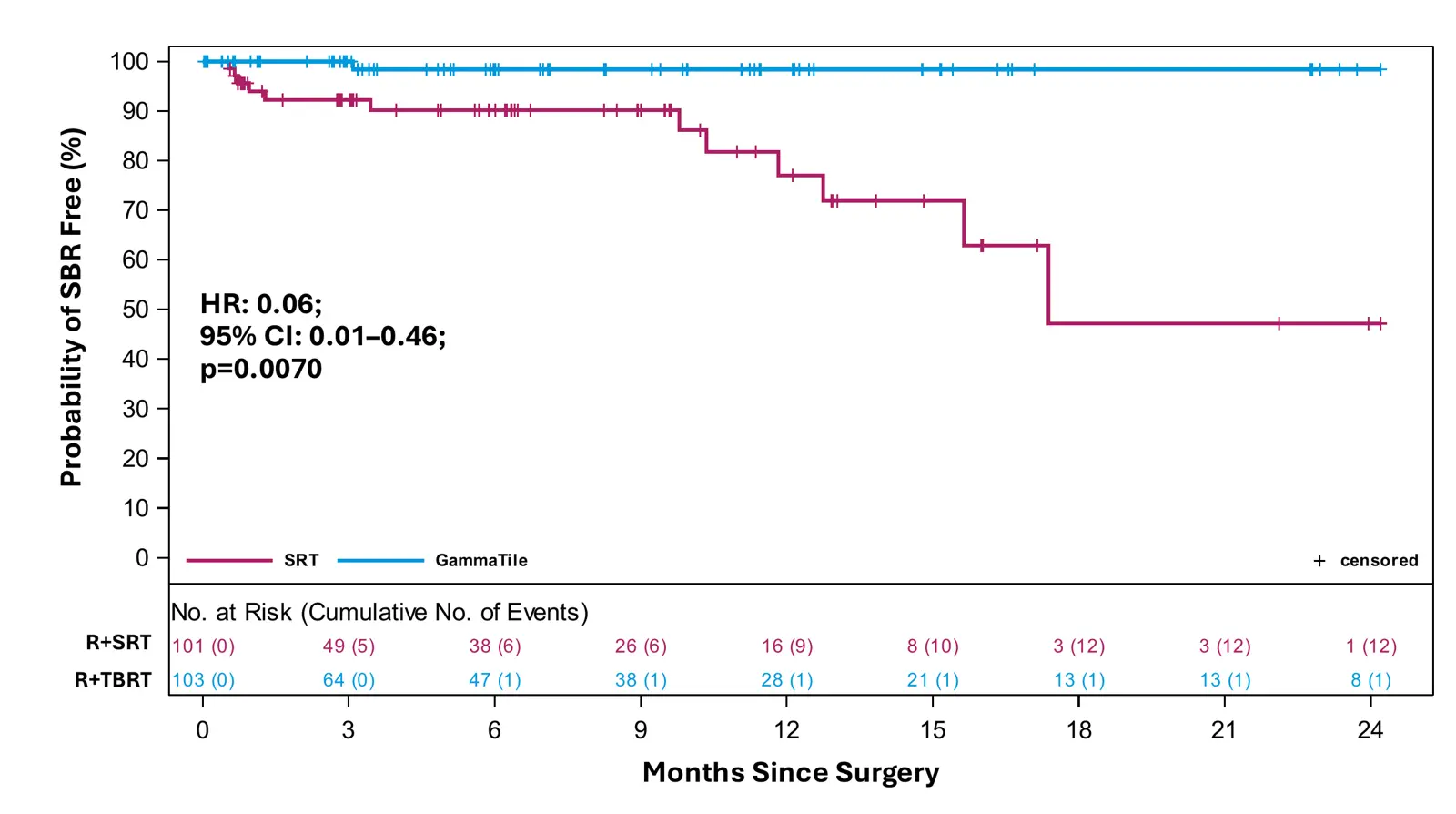Chart: probability of remaining SBR free (%) over 24 months since surgery. The GammaTile arm remains near 100% while the SRT arm declines to below 50%. HR: 0.06; 95% CI: 0.01–0.46; p=0.0070.